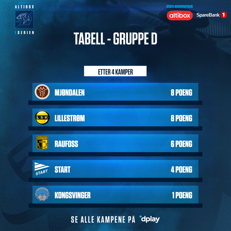GRUPPE D - ETTER 4 KAMPER